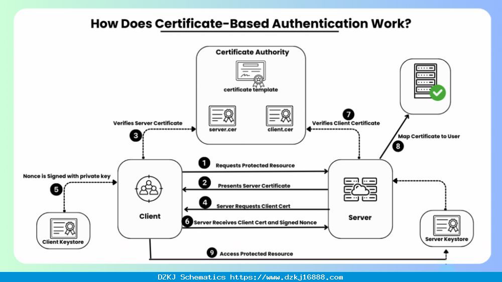 What Is Certificate-Based Authentication? How It Works!